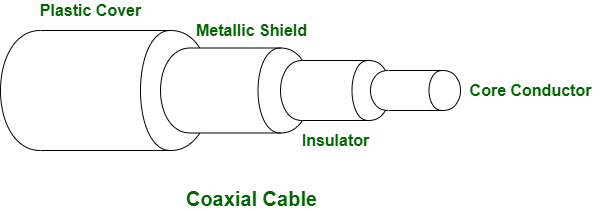 Coaxial Fiber
