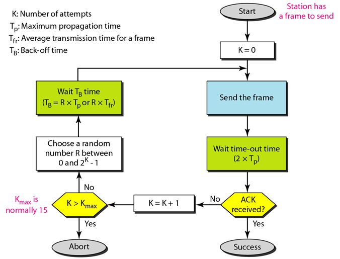 Flowchart for Aloha