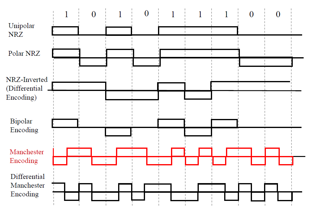 Data Encoding Techniques