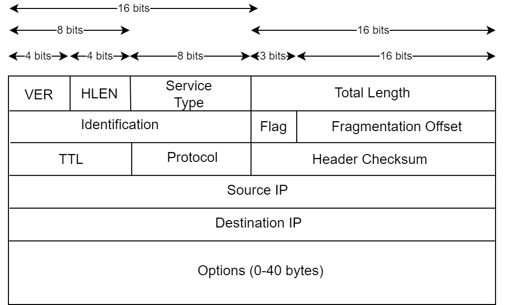 IPv4 Header Format