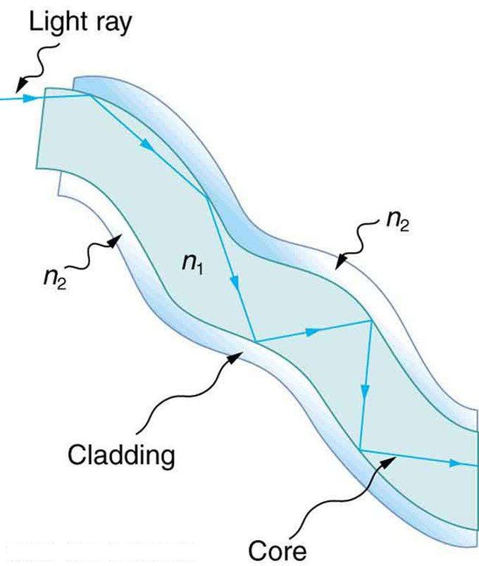 Transmission through Optical Fiber