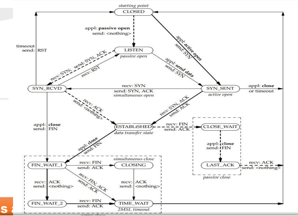 TCP State Diagram