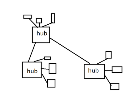 Tree Topology
