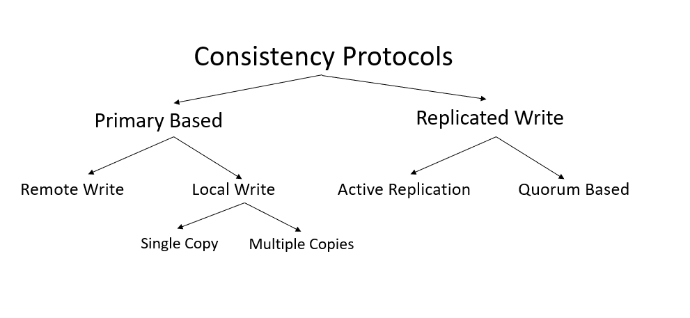 Consistency Protocols