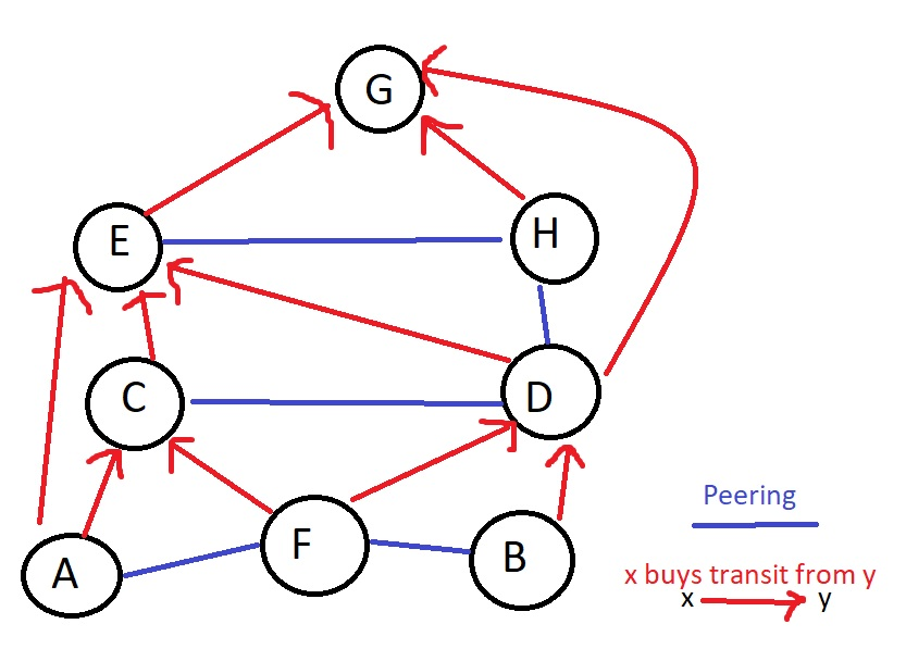 Transit and Peering Example Diagram